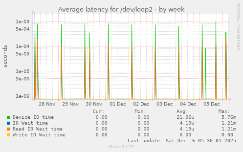 Average latency for /dev/loop2