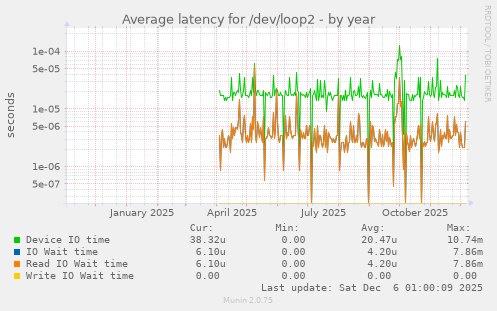 Average latency for /dev/loop2