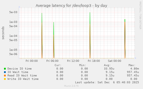 Average latency for /dev/loop3