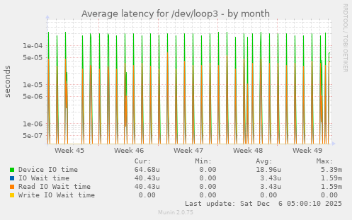 Average latency for /dev/loop3