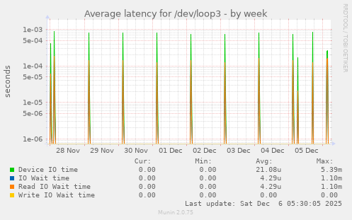 Average latency for /dev/loop3