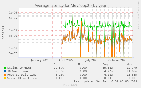 Average latency for /dev/loop3