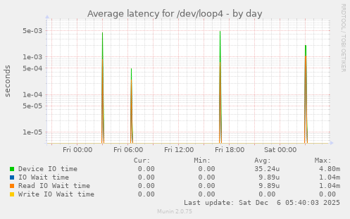 Average latency for /dev/loop4