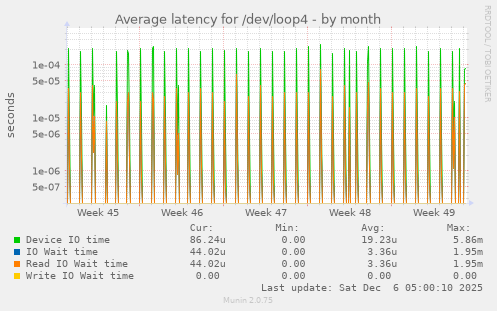 Average latency for /dev/loop4