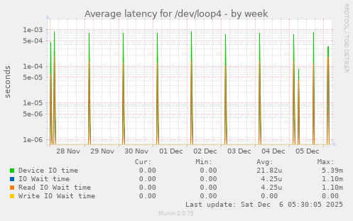 Average latency for /dev/loop4