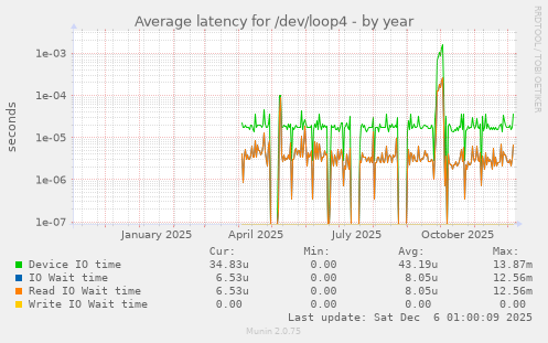 Average latency for /dev/loop4