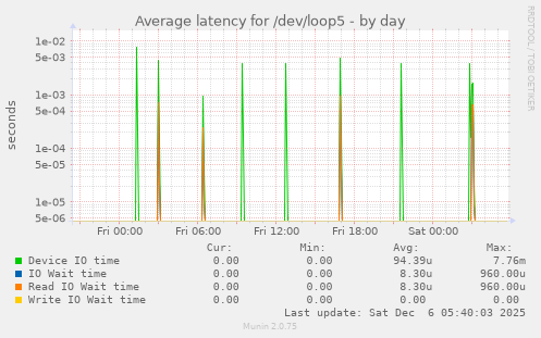Average latency for /dev/loop5
