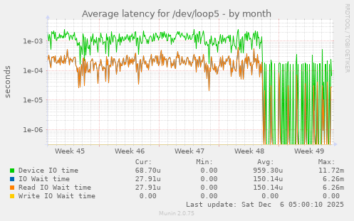 Average latency for /dev/loop5