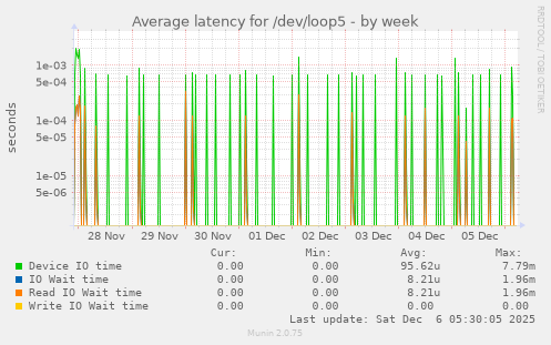 Average latency for /dev/loop5