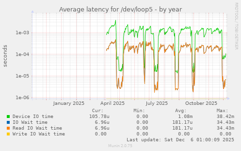 Average latency for /dev/loop5