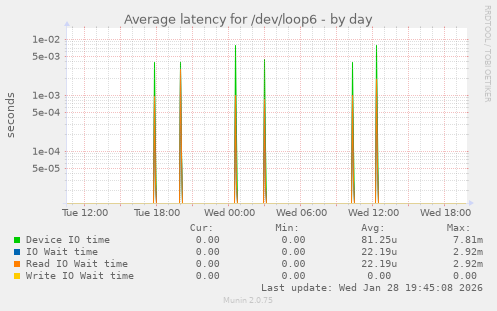Average latency for /dev/loop6