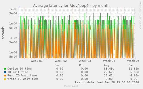 Average latency for /dev/loop6