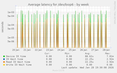 Average latency for /dev/loop6