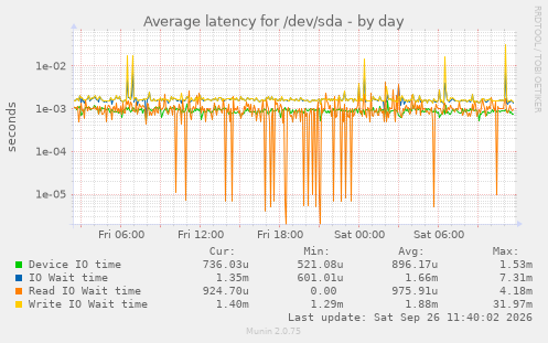 Average latency for /dev/sda