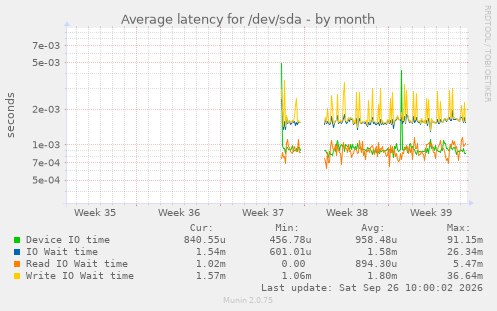 Average latency for /dev/sda