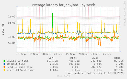 Average latency for /dev/sda