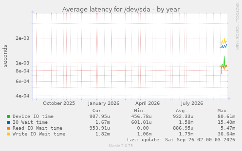 Average latency for /dev/sda