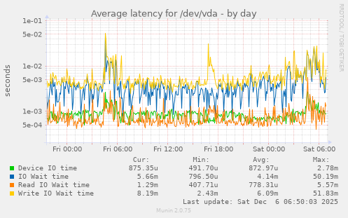 Average latency for /dev/vda