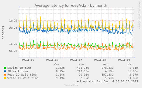 Average latency for /dev/vda