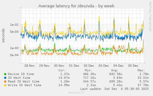 Average latency for /dev/vda
