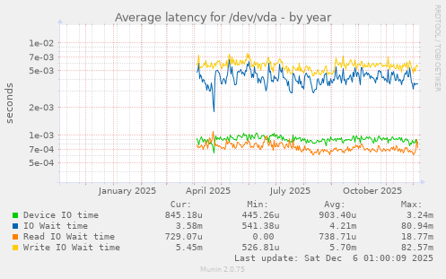 Average latency for /dev/vda