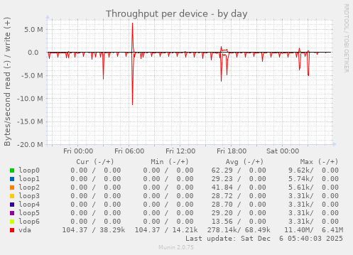 Throughput per device
