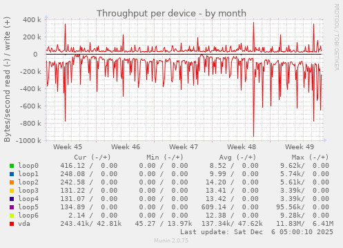Throughput per device