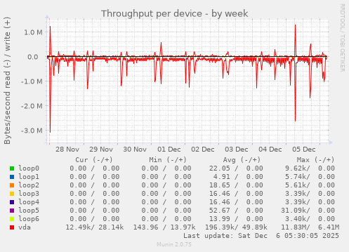 Throughput per device
