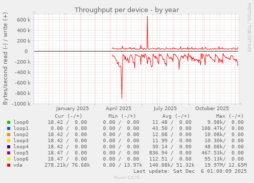 Throughput per device