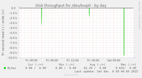 Disk throughput for /dev/loop0