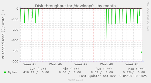 Disk throughput for /dev/loop0