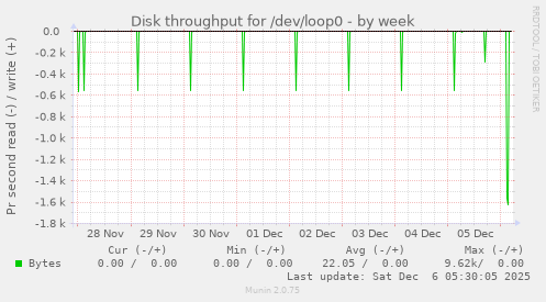 Disk throughput for /dev/loop0