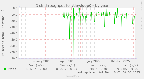 Disk throughput for /dev/loop0