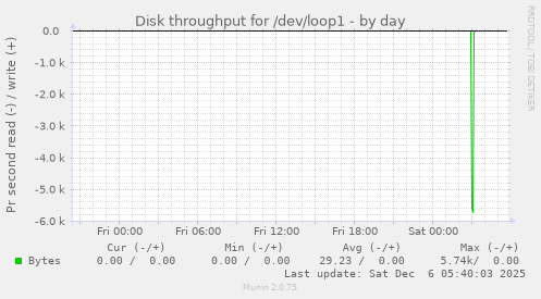 Disk throughput for /dev/loop1