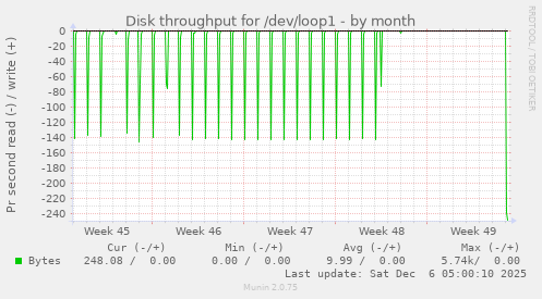 Disk throughput for /dev/loop1