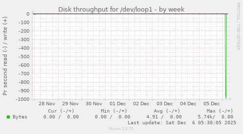 Disk throughput for /dev/loop1