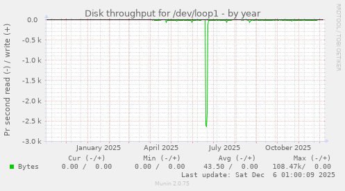 Disk throughput for /dev/loop1