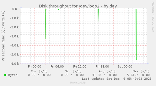 Disk throughput for /dev/loop2
