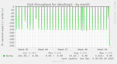 Disk throughput for /dev/loop2