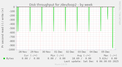 Disk throughput for /dev/loop2