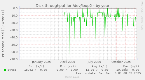 Disk throughput for /dev/loop2