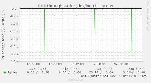 Disk throughput for /dev/loop3