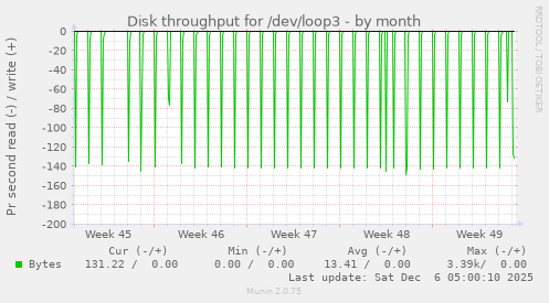 Disk throughput for /dev/loop3