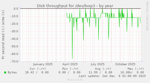 Disk throughput for /dev/loop3