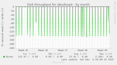 Disk throughput for /dev/loop4