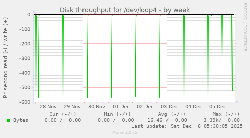 Disk throughput for /dev/loop4