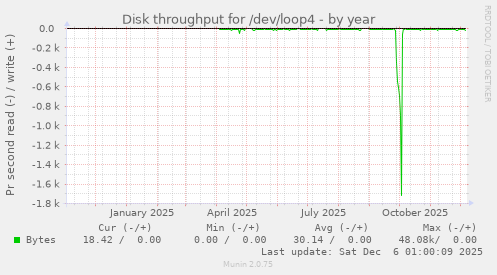 Disk throughput for /dev/loop4