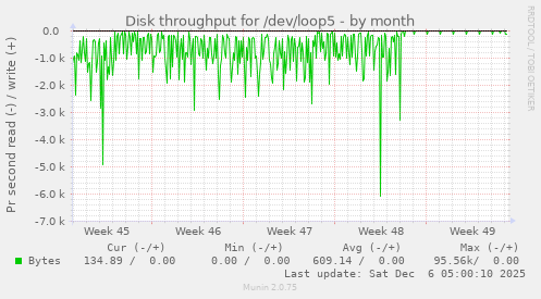 Disk throughput for /dev/loop5
