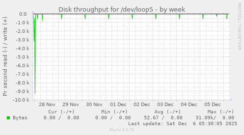 Disk throughput for /dev/loop5