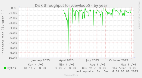 Disk throughput for /dev/loop5